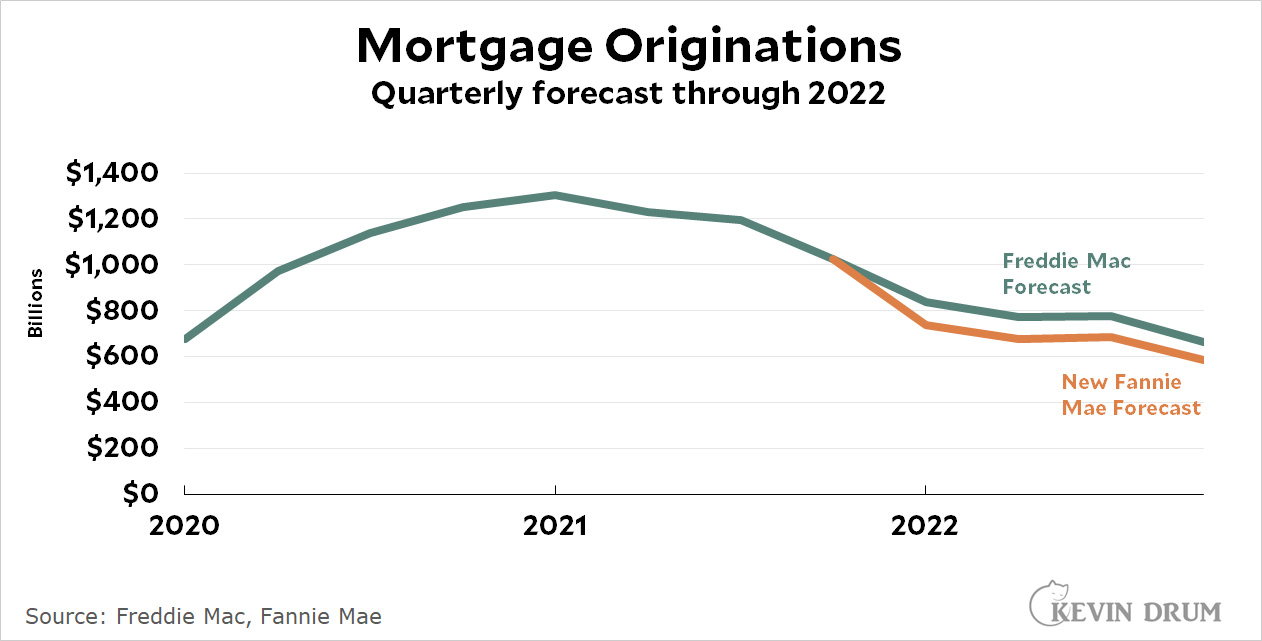Kevin Drum on Twitter "Raw data Mortgage origination forecasts for