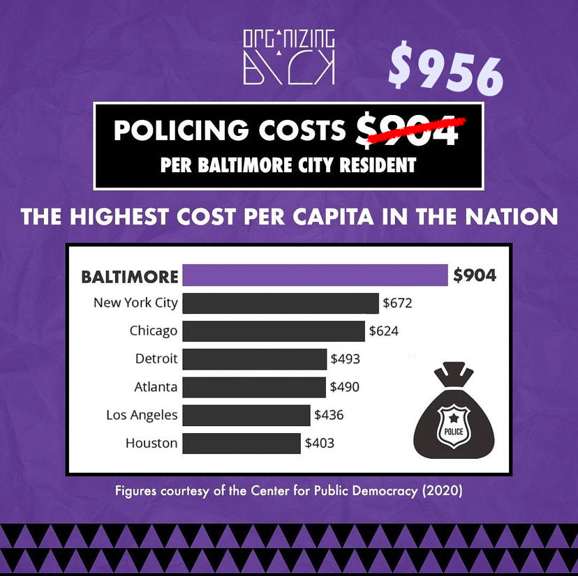 1199SEIU_MDDC's tweet photo. The cost of policing per #Baltimore resident is the highest per capita cost in the nation. Enough! @BaltCityCouncil has the power to fully fund our communities by passing a city budget that doesn’t increase the police budget by even $1 more. Period. #DefundBPD https://t.co/JzSR8qjqRk