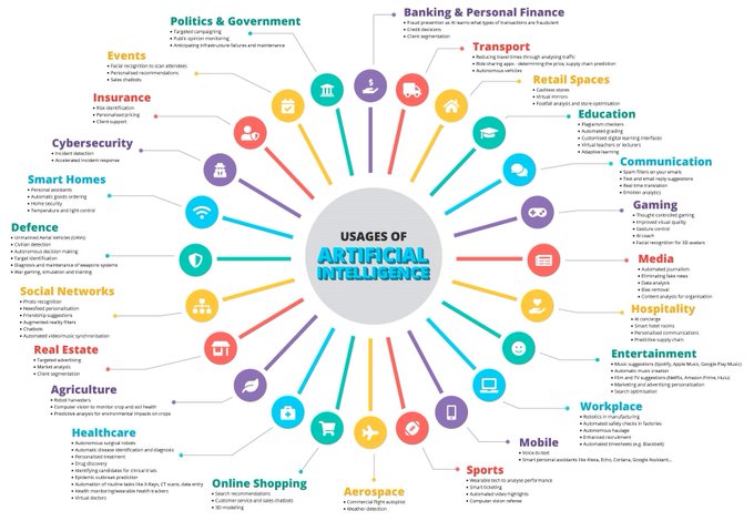 #ArtificialIntelligence is used by us on a daily basis. Here are some of the ways it is used in different industries.

#AI #MachineLearning #DataScience #Technology 

CC: <a href="/BernardMarr/">Bernard Marr</a> <a href="/drfeifei/">Fei-Fei Li</a> <a href="/AndrewYNg/">Andrew Ng</a> <a href="/Ronald_vanLoon/">Ronald van Loon</a> <a href="/antgrasso/">Antonio Grasso</a> <a href="/LindaGrass0/">Linda Grasso</a>
 <a href="/ingliguori/">Giuliano Liguori</a> <a href="/EvanKirstel/">Evan Kirstel #B2B #TechFluencer</a>