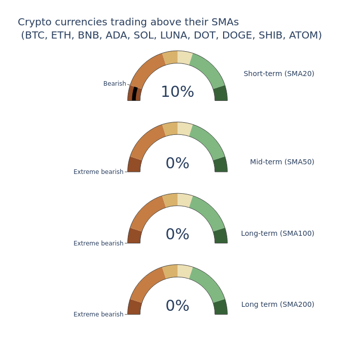 boersen_klaus's tweet photo. Crypto Market Barometer released https://t.co/wAd7cBavRo #crypto #barometer #gauge https://t.co/XJ7pw8c4x8