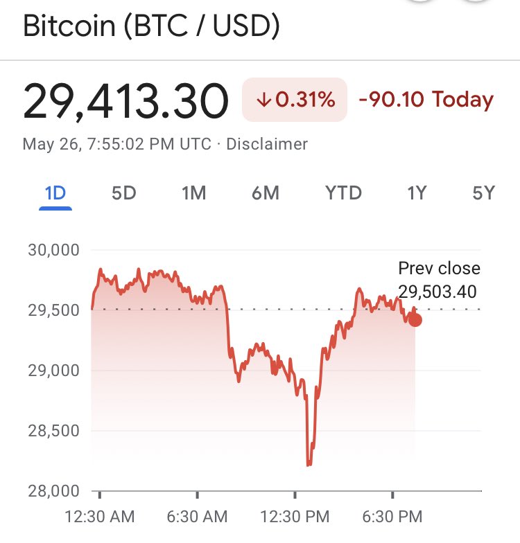 viveknarula's tweet photo. Where will it hold downwards?
🤔 https://t.co/6nr60XN6bc