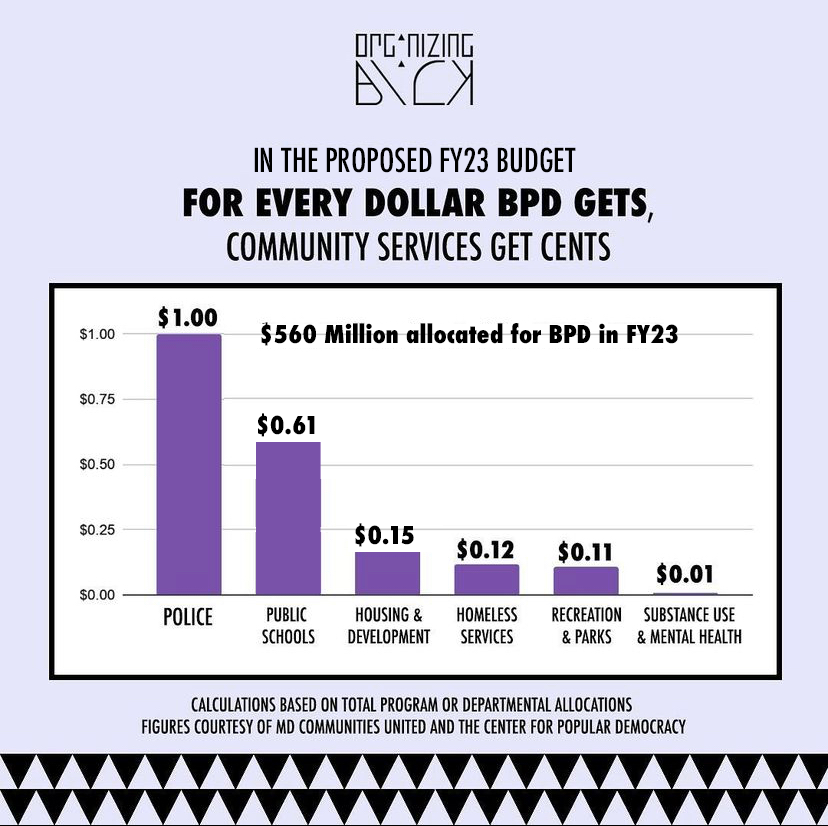 1199SEIU_MDDC's tweet photo. The @BaltCityCouncil’s proposed budget gives community services cents for every dollar it gives @BaltimorePolice. Time to stop the madness. Enough is enough. #DefundBPD https://t.co/GaPeyqJDz2