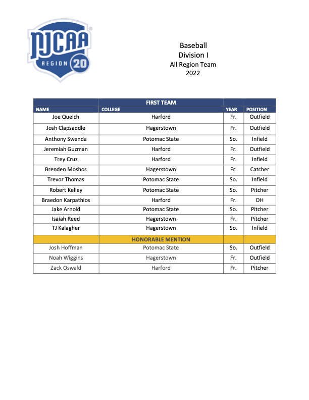 Congrats to those who earned 2022 Baseball Division I All-Region 20 honors!