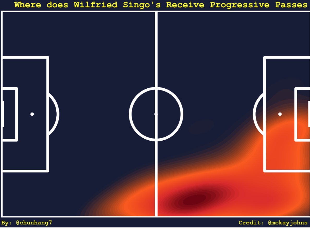 With the insurance of a covering defender behind him, Wilfried Singo’s starting position is unusually higher compared to the average fullbacks.

He is constantly teetering on the shoulder of defenders, anticipating every pass forward.

<a href="/chunhang7/">chunhang 🇲🇾</a>: breakingthelines.com/player-analysi…