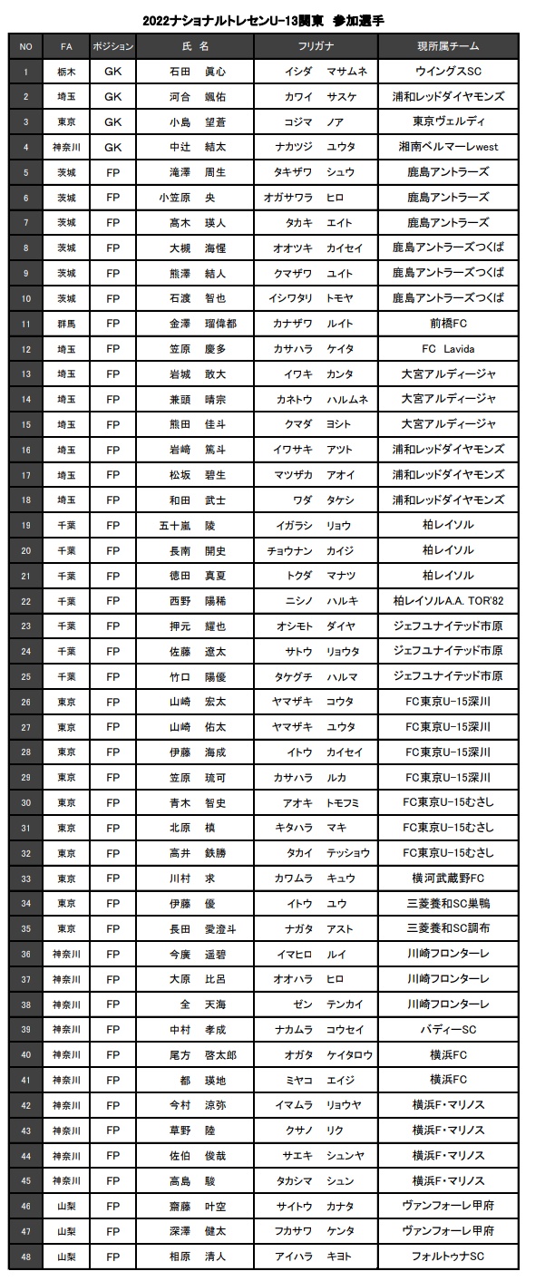 クチナーレフットボーラー 22年 ナショナルトレセン関東u 13 前期メンバー T Co Cdmuueig Twitter