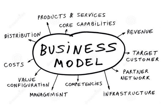 Paperlessaction's tweet image. A business model describes how an organization creates,delivers,and captures value,in economic, social, cultural or other contexts.The process of business model construction and modification is also called business model innovation and forms a part of business strategy.#business