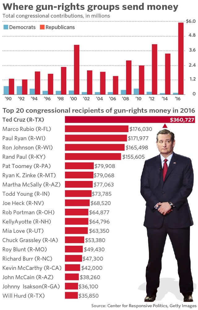 @Patsgirl777 That’s not the money you should be concerned with. NRA campaign funding of politicians is the only money you should be questioning.