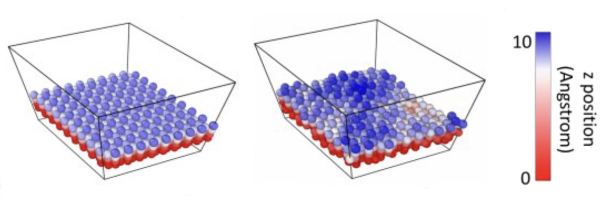 richardhwest's tweet photo. Nice talk by @dpolino85 from @GroupParrinello at #NAM27 @NAM27NACS. On the left, the Fe(111) surface we’ve all been doing our DFT on. On the right, what it’s actually like at 700K. (From metadynamics on a NN PES with DFT accuracy) https://t.co/Uyrlx2A4qU