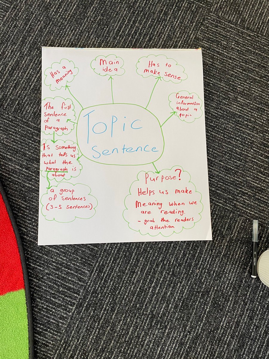 WillBACU's tweet photo. Co-creating anchor charts and brainstorms are effective tools to allow students to grasp and explain concepts in their own words. These can then be placed around the classroom as a point of reference for students in the future. #acuedu_p https://t.co/U5CYcxFH1X