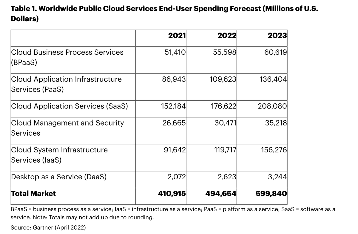 Gartner, spending on SaaS:

2020: $120B
2021: $152B
2022: $177B
2023: $208B

Worry less about a few tweets, more about the opportunity ahead, and here right now

Go sell something