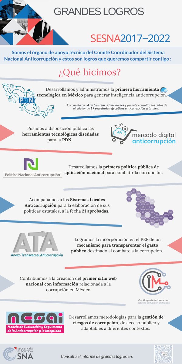 SESNAOficial's tweet photo. 📣 En la #SESNA se desarrolló la primera política pública de aplicación nacional para combatir la corrupción.  

✅¡Conoce de qué se trata! 

#PNA
#CICM
#InformeSESNA

🖊️#5AñosDeTrabajo https://t.co/zxEzzGHnUV