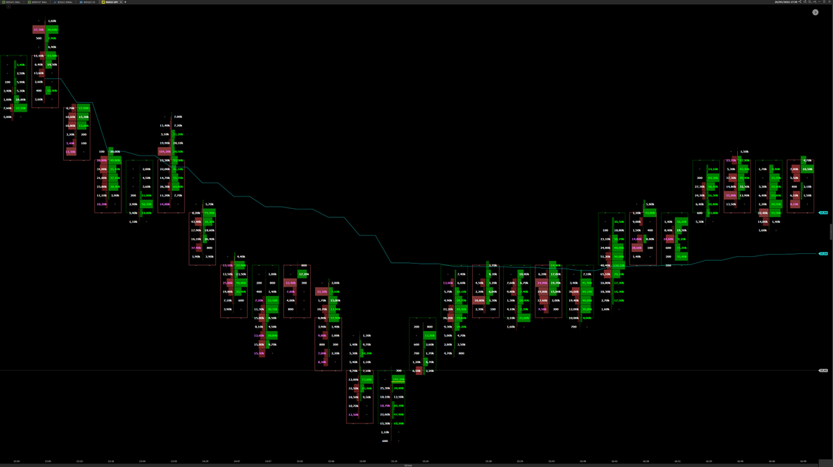 RilkRoger's tweet photo. BBAS3, BGCLiquidez willing lift your bid and accepting the ask price with a buying activity agressive and sustained with volume... https://t.co/C6Mw4bSkvL
