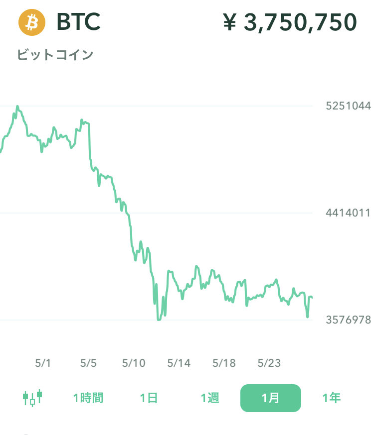pinnosuke_man's tweet photo. 本日のビットコイン価格
1BTC=375万円

ビットコイン投資を始める前に、
①生活防衛資金を貯める
②つみたてNISAを始める
③ideco・企業型DCを始める
↑の次の投資先としてビットコインや個別株がおすすめ。
先ずは貯める体質になって、国が用意した優良制度を活用する事が大切です。
#ビットコイン https://t.co/uSkW5hfc2e