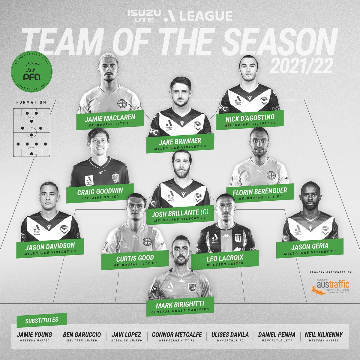 Isuzu UTE A-League (@aleaguemen) on Twitter photo Presenting the <a href="/thepfa/">Professional Footballers Australia</a> 2021-22 <a href="/IsuzuUTE/">Isuzu UTE Australia</a> A-League 'Team of the Season' ๐ฅ
EIGHT selectees will feature in Saturday's Grand Final!
Get your tickets now!: bit.ly/3GlaGTL Presenting the <a href="/thepfa/">Professional Footballers Australia</a> 2021-22 <a href="/IsuzuUTE/">Isuzu UTE Australia</a> A-League 'Team of the Season' ๐ฅ
EIGHT selectees will feature in Saturday's Grand Final!
Get your tickets now!: bit.ly/3GlaGTL