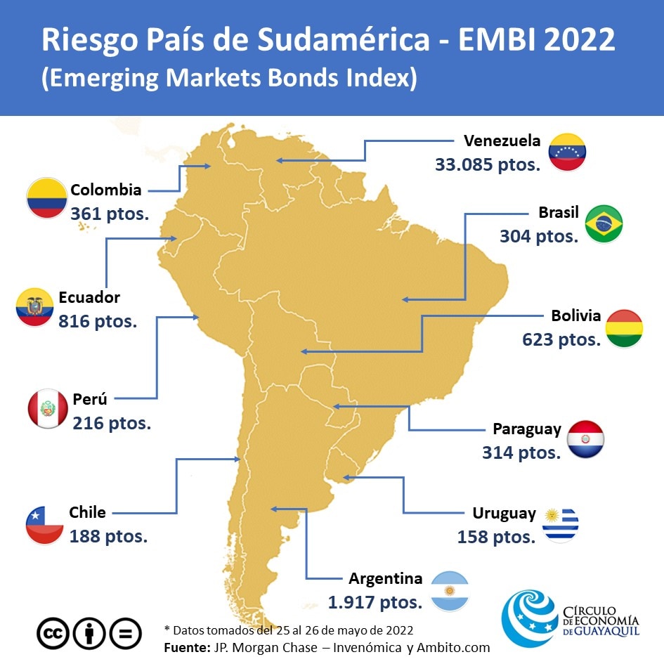 Larry Yumibanda Montiel on Twitter: "@abcorderoc Venezuela, Argentina,  Ecuador y Bolivia, son los países con el riesgo país más alto de Sudamérica  según JP. Morgan en lo que va del año 2022.