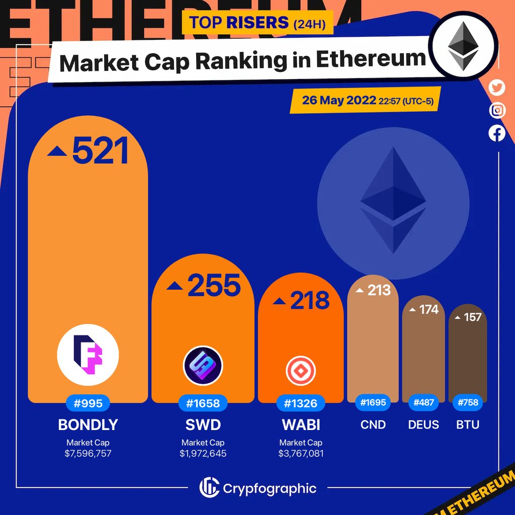 Web3Charts's tweet image. 1. #Forj $bondly 
2. #SWDAO $swd 
3. #Wabi $wabi 
4. #Cindicator $cnd 
5. #DEUSFinance $deus 
6. #BTUProtocol $btu 

#Ethereum
#CrypfographicsEthereumRankRiser