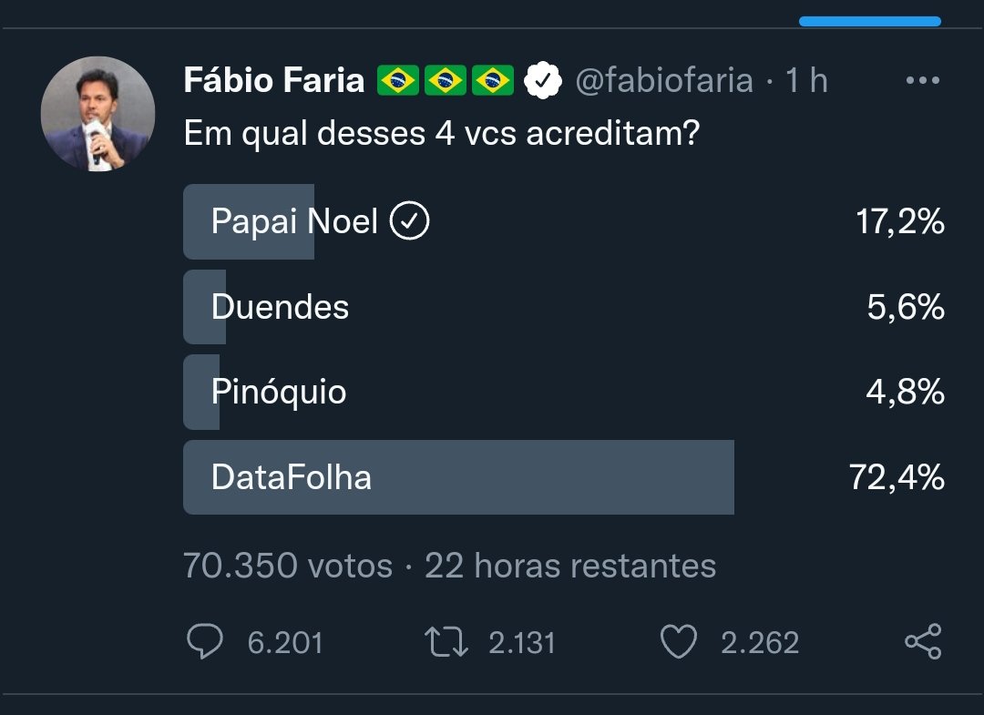 VitaoPatriota's tweet photo. @fabiofaria @eroni_agertt Sério isso Bolsonaristas? Data folha com essa credibilidade toda, só pode ser trote... Vamos para a realidade...
#DataFolhaFake https://t.co/7LbLjftPZE