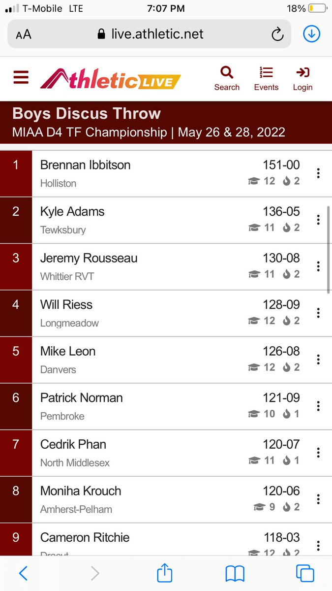 Final results from the boys’ discus throw competition:

1. Brennan Ibbitson - Holliston (<a href="/HollistonAD/">Holliston Athletics</a>) - 151 feet

2. Kyle Adams - Tewksbury (<a href="/TMHS_Athletics/">TMHS Athletics</a>) - 136-05

3. Jeremy Rousseau - Whittier (<a href="/WhittierTechHS/">Whittier Tech HS</a>) - 130-08

@BostonHeraldHS