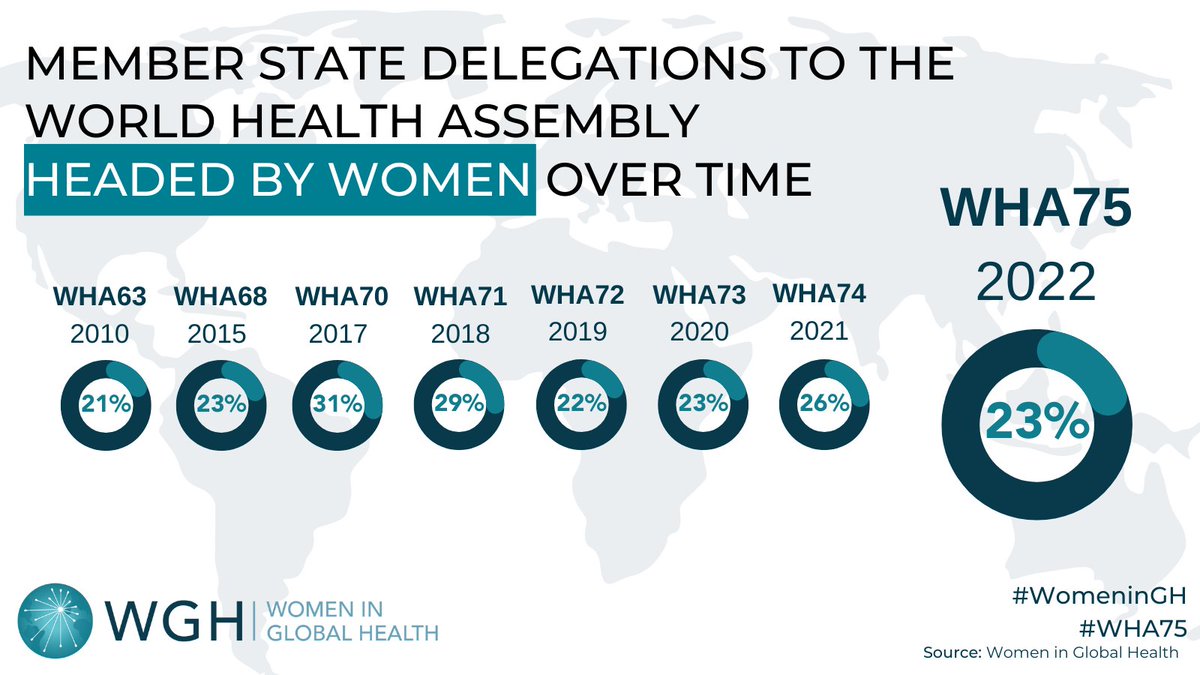 womeninGH's tweet photo. THE RESULTS ARE IN! 📉 
This year's gender parity count reveals that only 23% of the #WHA75 Member State delegations are headed by♀️ 
For every woman's voice, there are three men making decisions on health on behalf of women 
It’s time to listen to women! https://t.co/9zVH2uRfwF https://t.co/fGTD36p7dz