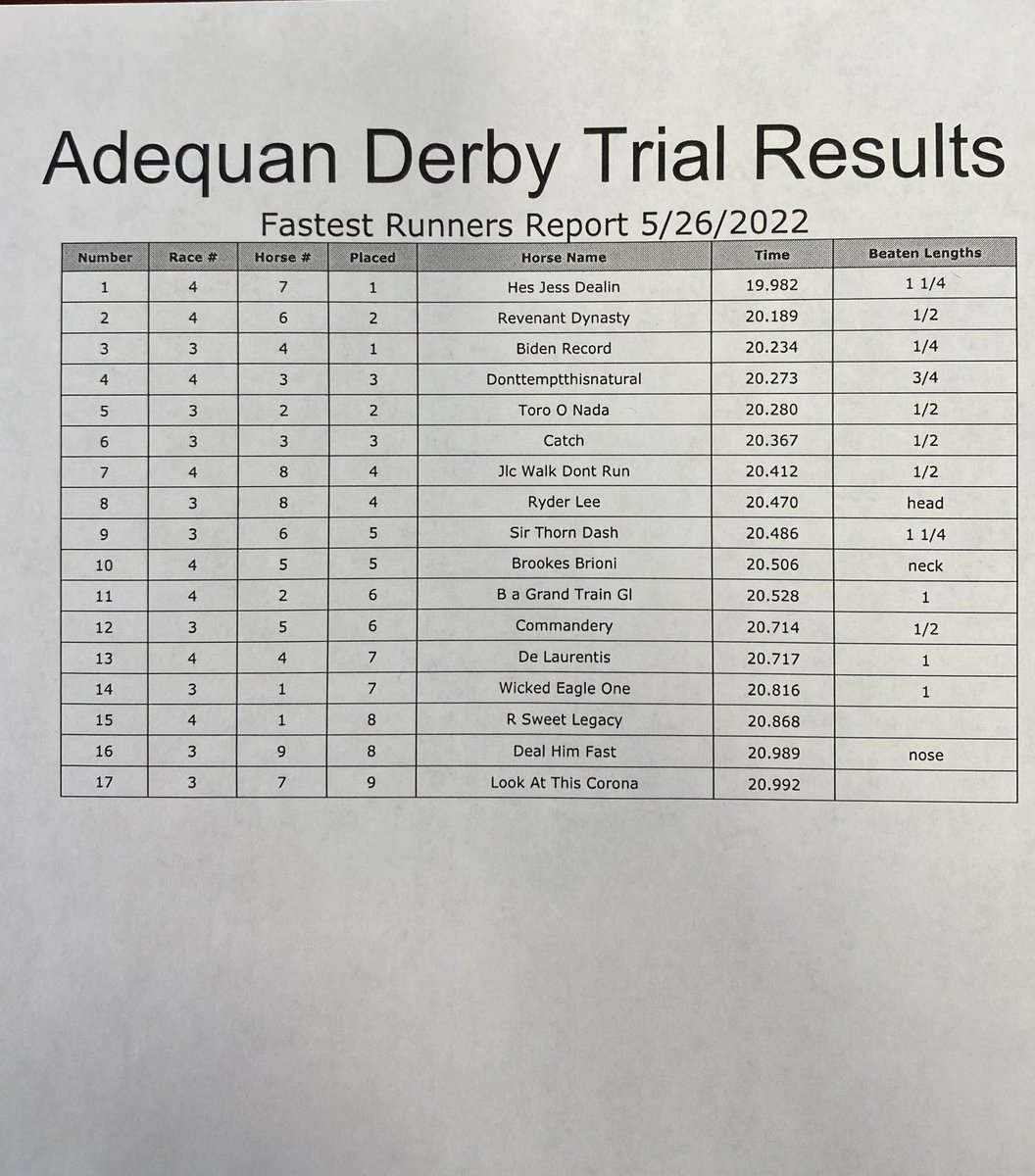 SHRPRacing (@shrpracing) on Twitter photo Adequan Derby Trial Results: TOP 10 qualify for the finals on June 16! <a href="/barttlang/">Bart Lang</a> <a href="/AQHARacing/">AQHA Racing</a> <a href="/SHRP/">Sam Houston Race Park</a> Adequan Derby Trial Results: TOP 10 qualify for the finals on June 16! <a href="/barttlang/">Bart Lang</a> <a href="/AQHARacing/">AQHA Racing</a> <a href="/SHRP/">Sam Houston Race Park</a>