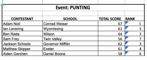 1st place overall at the Berks combine! Ranked 1st in kickoff, punts, and field goals🏈 <a href="/WeiserFootball/">Weiser Football</a> <a href="/KickItJZ/">Kick It®</a>