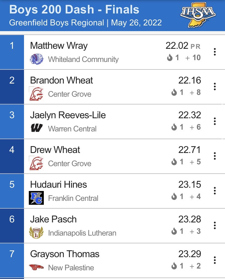 NPHSDragons's tweet photo. BTR: Grayson Thomas finishes seventh in the 200 meters at the Greenfield-Central regional. https://t.co/18Qe0aCZ1Z