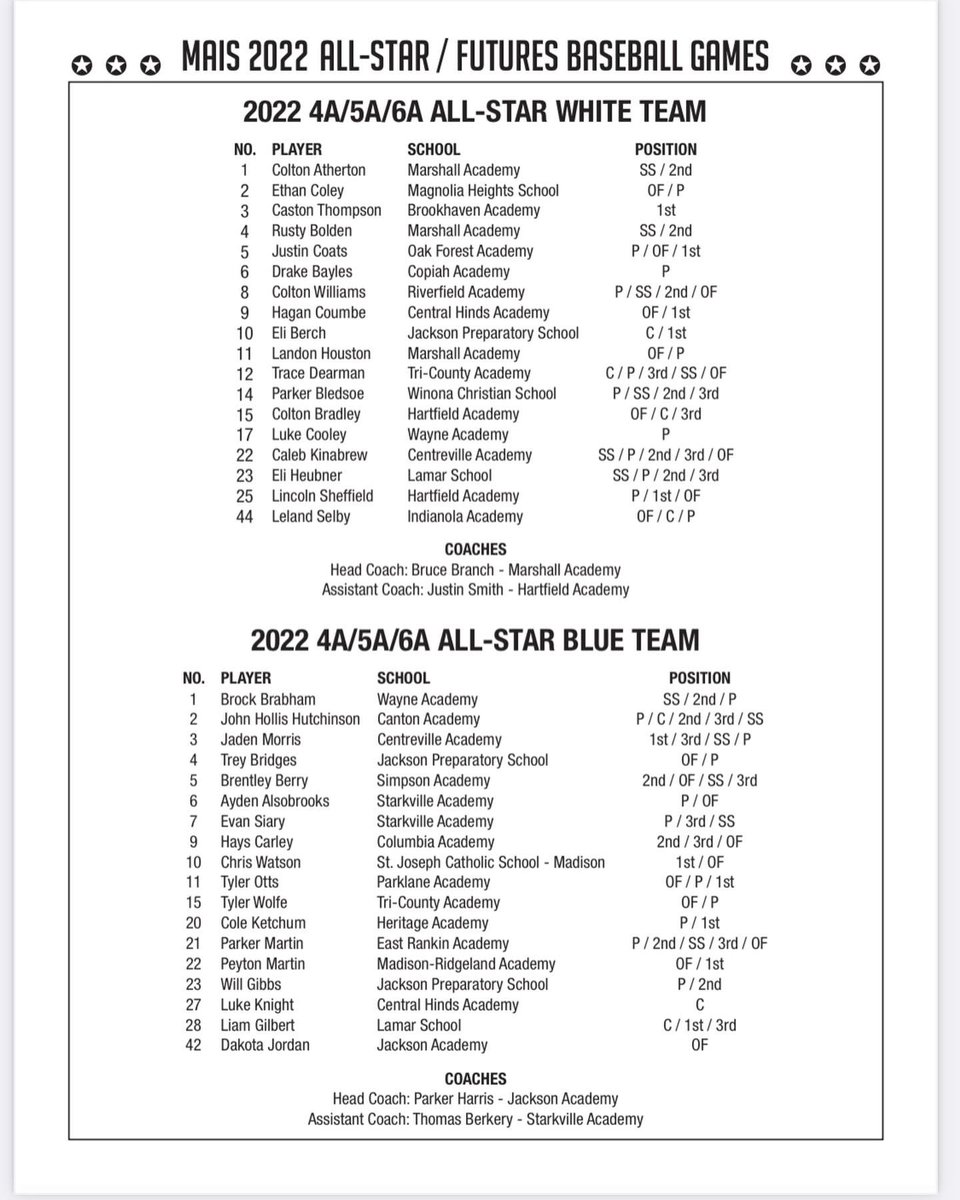 Congratulations to <a href="/Copiah_Bsbl/">Copiah Colonels Baseball</a> seniors Drake Bayles, Chris Ellis, and JD Weed on making the All-MAIS 5A Baseball team! Congratulations to Drake Bayles on being selected as an MAIS Baseball All-Star!