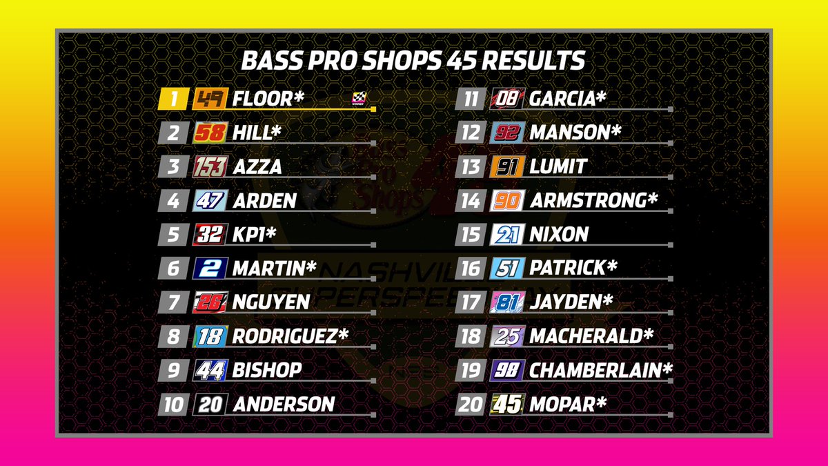 TeamDNR55's tweet photo. Super proud of @LelandHill54 bringing home a team best 2nd Place finish, up and down day for us but still happy for the 58 team, he was there at the end but just not enough laps https://t.co/7flm88dOMi