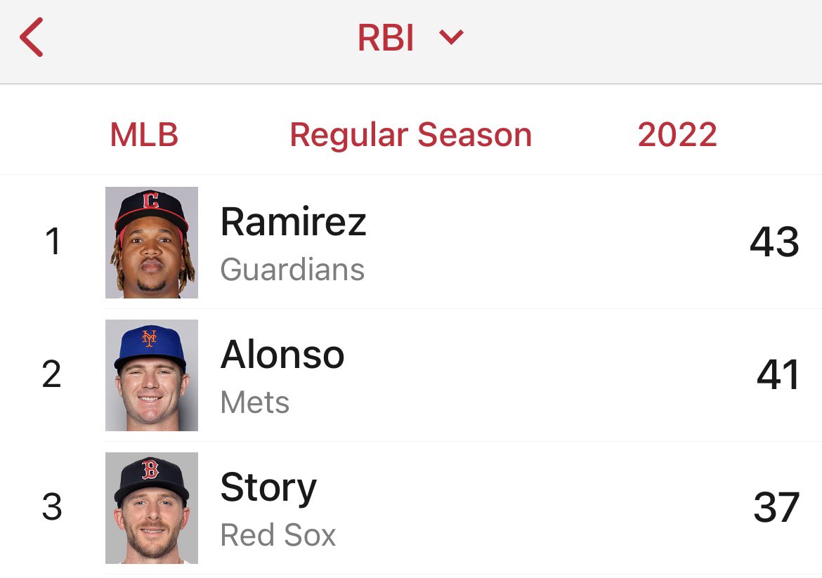 Steve_Perrault's tweet photo. Trevor Story is now 3rd in the Majors in RBIs after having only 10 and hitting .194 through the first month of the season. Insane. https://t.co/FcmG3GWIUc