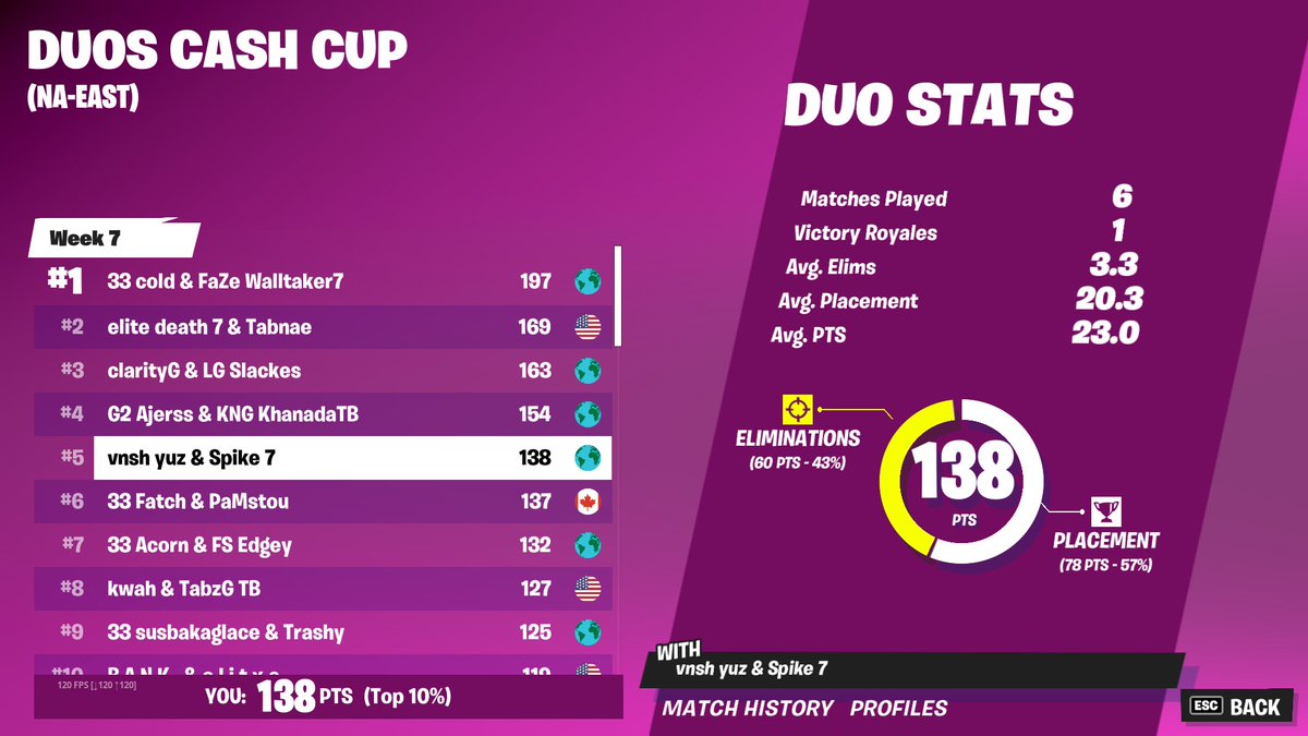 5TH PLACE CASH CUP while conned ($850)