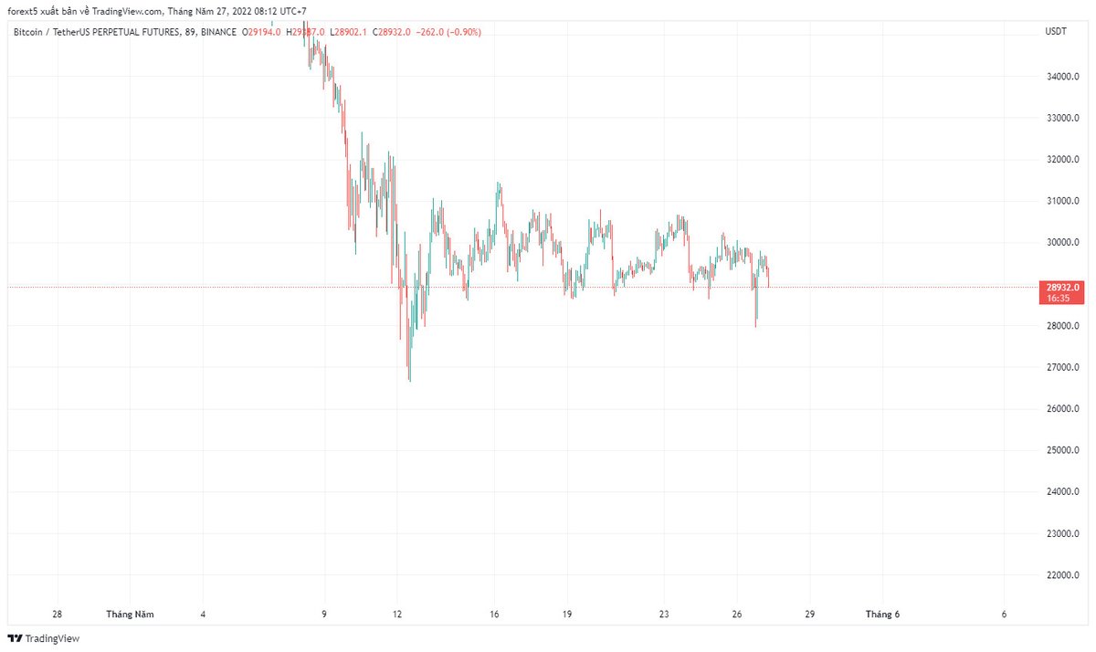 Kế hoạch sắp tới đặc biệt là các bạn đầu tư Spot hãy gom sẵn tiền, chờ cho BTC.D giảm ( tỉ lệ vốn dánh cho BTC giảm hoặc đạt cực đại) đó là lúc giá Atlcoin tốt nhất rồi mua vài coin top để dài hạn
#btc #cryptocurency 

Xem thêm: t.me/coinfi_channel…