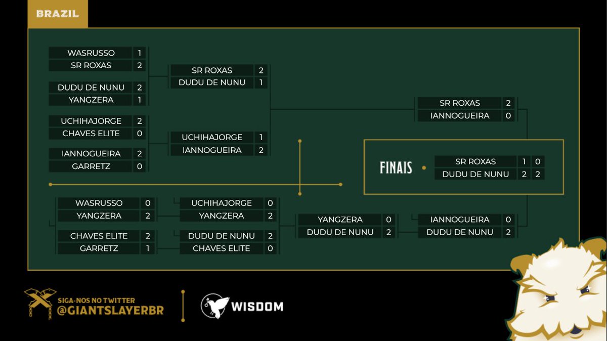 O <a href="/DududeNunu/">dudu de nunu</a> foi grande vencedor do primeiro Fight Night Legends: Brazil da temporada de Andamundo! Obrigado a todos que trouxeram decks incríveis na noite de hoje! 🃏

🥇 <a href="/DududeNunu/">dudu de nunu</a> 
🥈 <a href="/SrRoxas/">SrRoxas</a> 
🥉 @iannogueira_lor