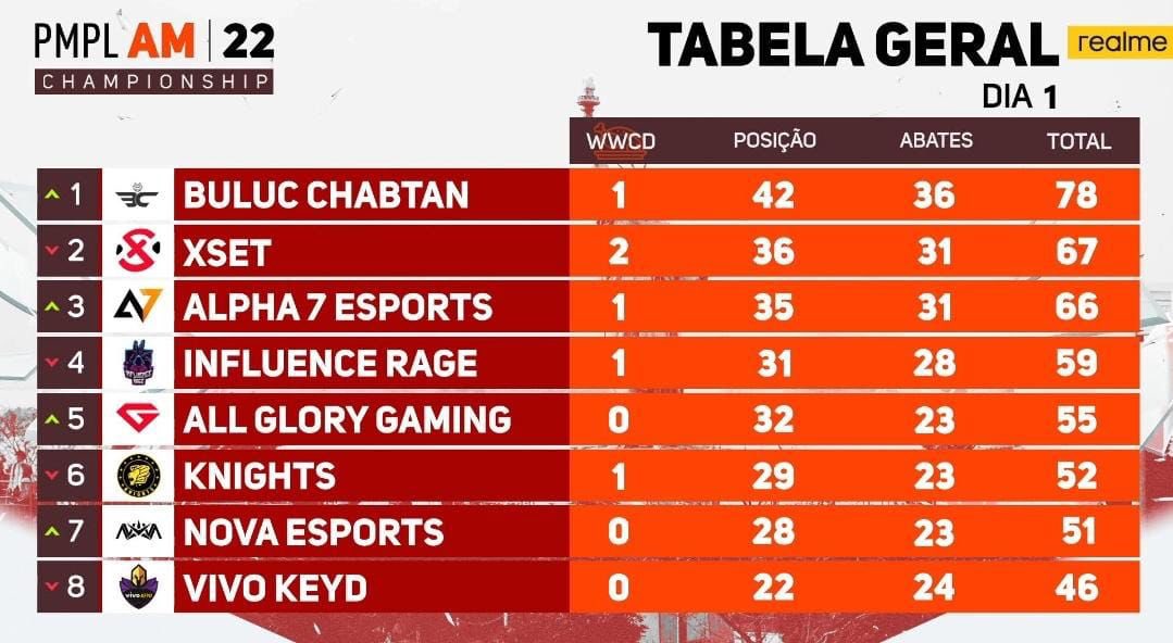 inf_rage's tweet photo. [PUBGM] PMPL AMÉRICAS 🔥

Fechamos o dia de hoje na 4º colocação, vamos trabalhar, ajustar os erros e voltar melhor para o 2º dia. 

Esperamos vocês amanhã às 19h!!! 

#GoINF 💜🖤 https://t.co/dWiHJvy7ou