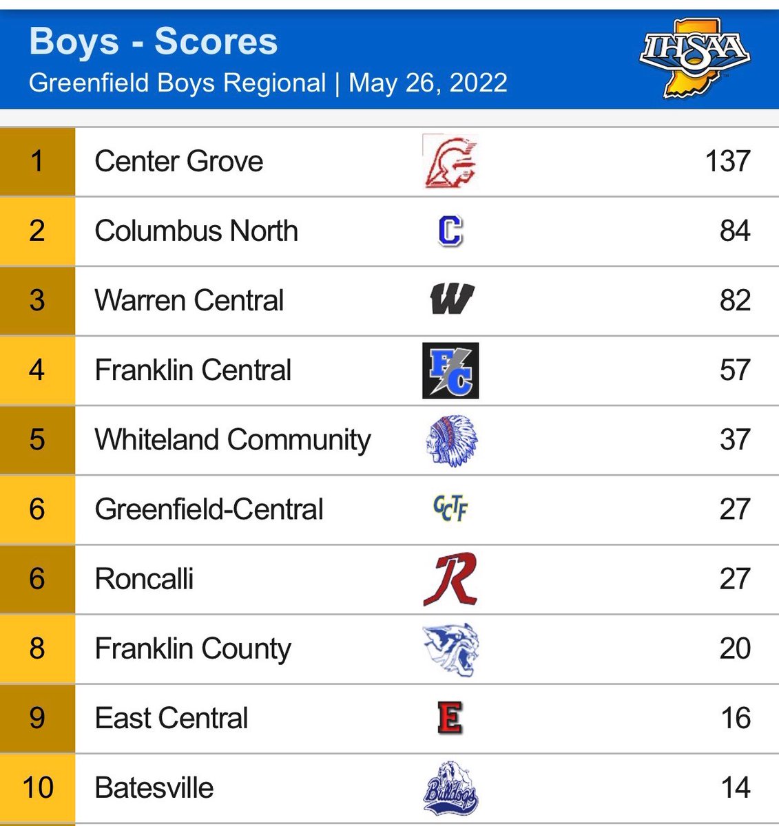 Congrats to No. 4 CG boys track &amp; field on winning the Regional Championship at Greenfield Central. CG tops No. 1 CN &amp; No. 9 WC. CG has won 6 Regionals &amp; the last two. Good luck at the State Finals! #TrojanPride