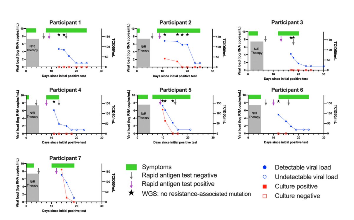 Paxlovid relapse insights from 7 individuals
High viral loads at enrollment and for 17 days; detectable live virus up to 11 days, 3 with culturable virus up to 16 days, no resistance mutations by virus sequencing 
medrxiv.org/content/10.110… Rapid testing important to guide re-entry