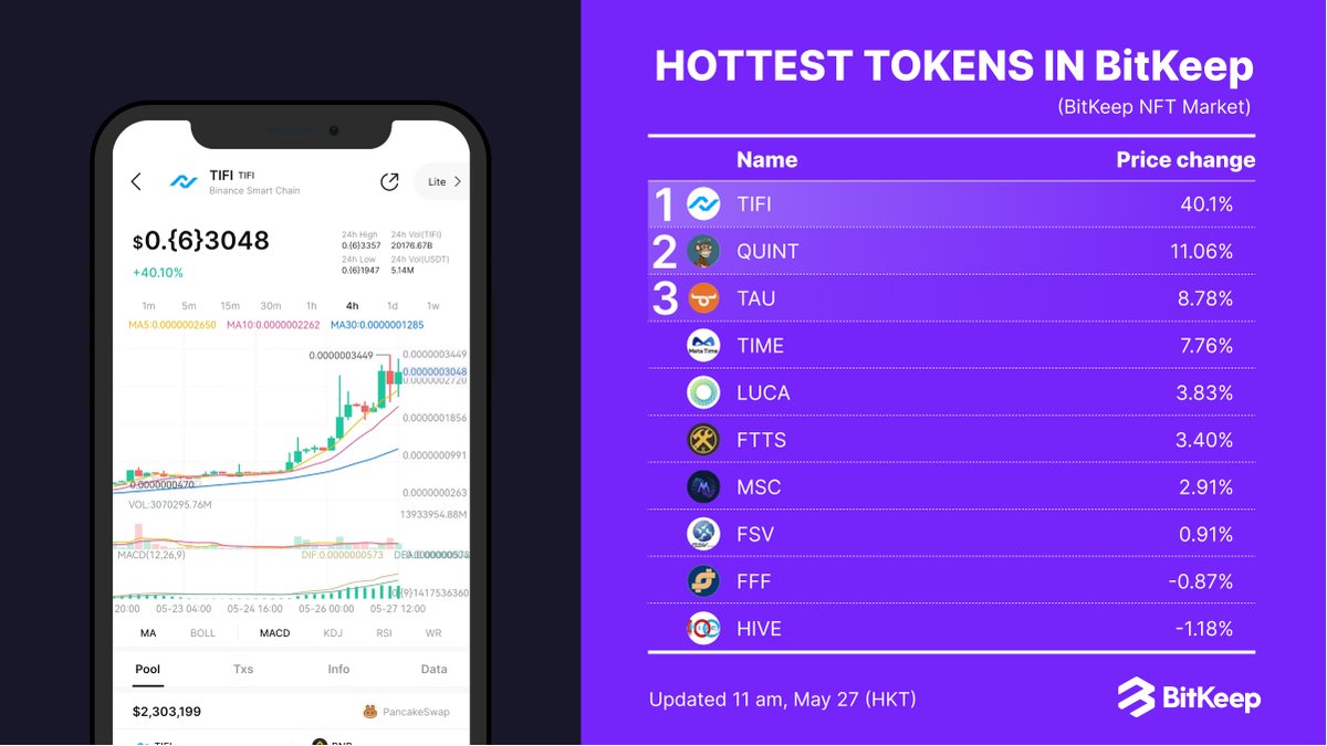 BitgetWalletFam's tweet photo. HOTTEST TOKENS IN #BITKEEP LAST 24 HOURS🔥🔥🔥 

🥇$TIFI @TiFiToken 
🥈$QUINT @projectquint 
🥉$TAU #TauToken 
4️⃣$TIME #TIME 
5️⃣$LUCA #LUCA
6️⃣$FTTS @FistSmartTool 
7️⃣$MSC @MetaSoccer_EN
8️⃣$FSV @farmingvault
9️⃣$FFF @ProjectFFF 
🔟$HIVE @MalanSigrid https://t.co/2WTvgkCvxy