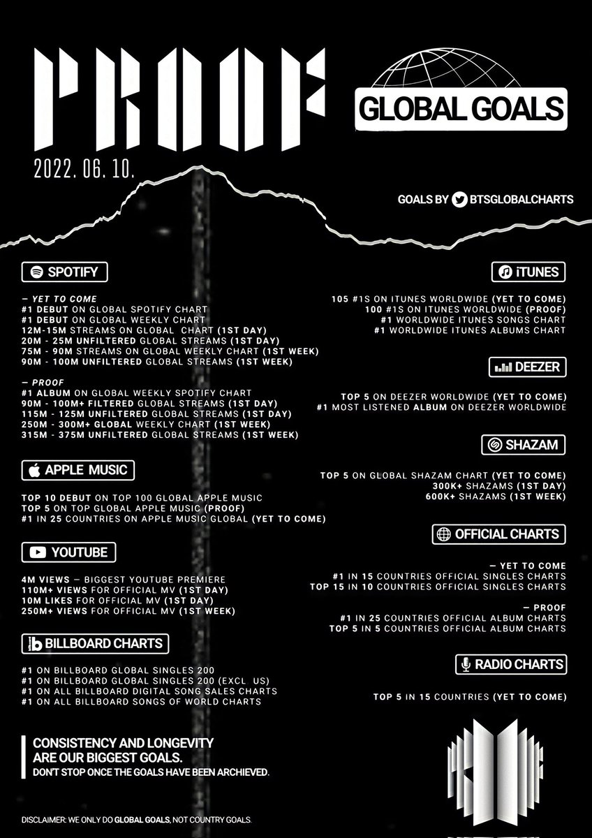 molabutter2's tweet photo. También les paso a recordar varias cosas importantes sobre el stream y las metas globales y nacionales (México) del álbum <3

🌱 Calendario
🌱 Metas globales
🌱 Metas para México

#BTS_Proof #YetToCome #PROOF_BTS #PROOFISCOMING https://t.co/Gelo5AUqQJ
