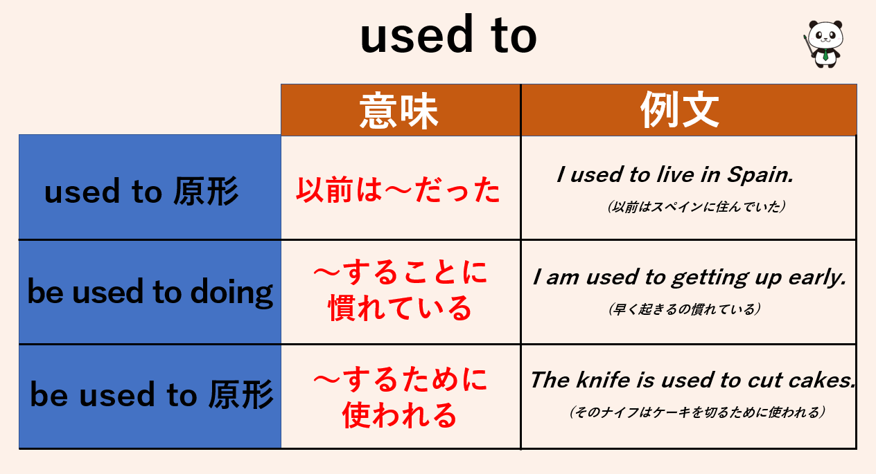 鬼塚英介 英語講師 Used Toの表現を図解しました S Used To 原形 は 以前は だった です 一方で S Be動詞 Used To Doing は することに慣れている さらに S Be動詞 Used To 原形 は するために使われる です これは