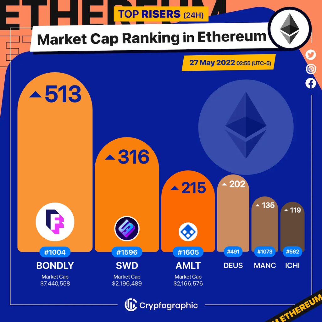 Web3Charts's tweet image. 1. #Forj $bondly 
2. #SWDAO $swd 
3. #AMLTNetwork $amlt 
4. #DEUSFinance $deus 
5. #Mancium $manc 
6. #ICHI $ichi 

#Ethereum
#CrypfographicsEthereumRankRiser