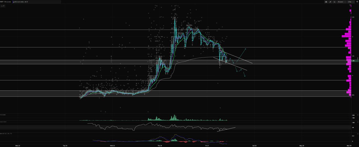 psp__king's tweet photo. @goblintownwtf
Catch a falling knife?

FloorPrice: 1.4 ETH
Avg.Price: 0.5 ETH
Resistance: 1.7 – 1.8 ETH 
Support: 1.3 - 1.4 ETH /  ~ 0.9 ETH https://t.co/cj61jIep7C