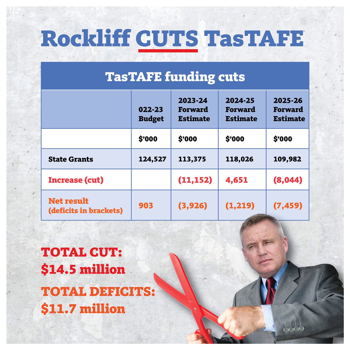 aeutasmania's tweet photo. Surprise! Or not? Buried in the Rockliff/Ferguson Liberal Budget is… TAFE cuts.
$8 million in cuts to TasTAFE funding in 2025 and 3 years of deficit funding is the latest Liberal attack on Tassie’s TAFE.
#SaveTasTAFE #SaveTAFE #StopTAFEcuts #politas #tasbudget #tasbudget2022 https://t.co/WAmloQyAYx