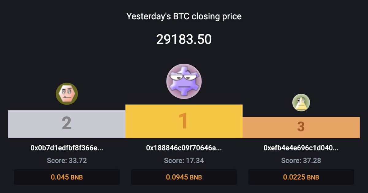 BitcloseApp's tweet photo. 2022-05-26 predictions are now closed with a BTC closing price at 29183.50

Congratulations to 0x188846c09f70646a... who achieved the first rank and won 0.0945 BNB (~$32) and 3885 $BCL !

https://t.co/GRgQc9pisY

#BTC #predictions #BSC $BNB https://t.co/pXaITLqusG