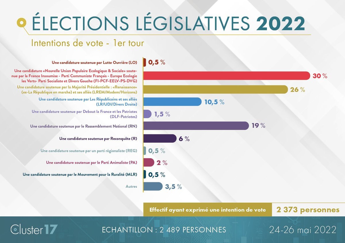 MathieuGarnier_'s tweet photo. Les semaines se suivent et se ressemblent !
La #NUPES encore et toujours en tête, les gens veulent du changement !
Les 12 et 19 juin VOTEZ #GARNIER2022 ! #Circo7704 #Provins #Nangis #RozayEnBrie #FerteGaucher #Rebais #Vanville #Sourdun #Rampillon #Vulaines #Voinsles #Pecy https://t.co/HeU7Ago0XI