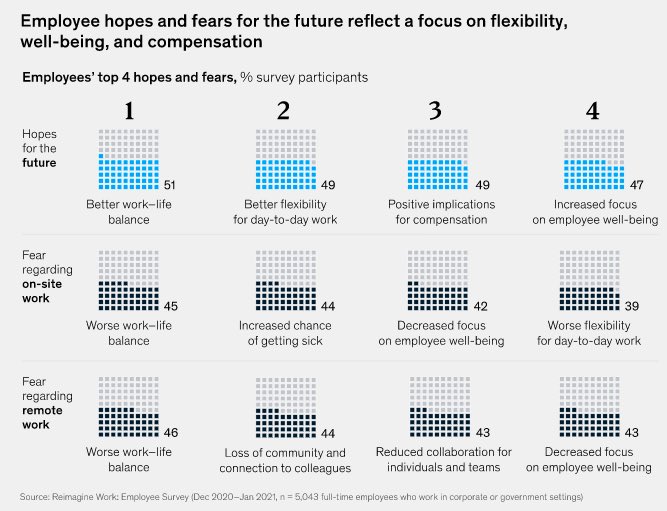 Po čem touží zaměstnanci aneb čtyři největší strachy a tužby. Covid s preferencemi zamíchal. Data by <a href="/McKinsey/">McKinsey & Company</a>