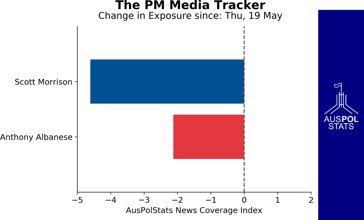 AusPolStats's tweet photo. The Prime Minister's (@ScottMorrisonMP) and Shadow Minister's (@AlboMP) change in media exposure compared to their long-term average #AusPol https://t.co/fmLewfJ5Xy