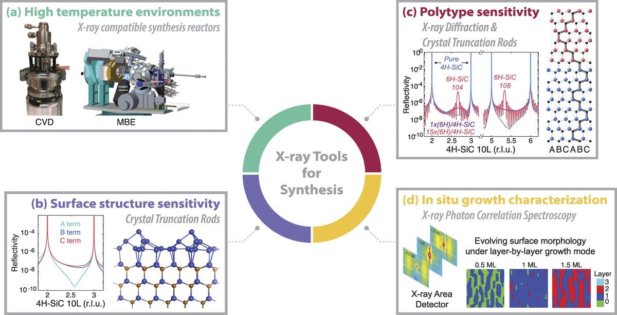 Designing silicon carbide heterostructures for quantum information science: challenges and opportunities - a new perspective from <a href="/_k_edge/">Katherine Harmon, PhD</a> and colleagues <a href="/argonne/">Argonne National Lab</a>. Check it out here➡️doi.org/10.1088/2633-4… via <a href="/IOPPublishing/">IOP Publishing</a> #quantum #OpenAccess