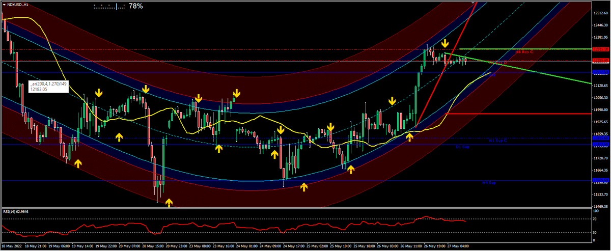danieldvsfx's tweet image. Con il PIL in contrazione il Nasdaq sconta una Fed meno aggressiva, ha rotto la resistenza intermedia portando il prezzo a toccare i 12350.
Non si esclude che possa continuare l'allungo verso i 12440 e 12550.
I supporti tornano a essere molto ravvicinati a 12160-12040-11950