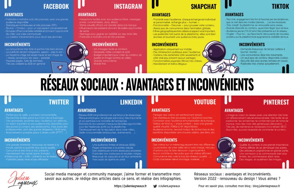 Super infographie ! Avantages et inconvénients des réseaux sociaux par <a href="/JulienLagneaux/">Julien Lagneaux</a> #reseauxsociaux buff.ly/3Gj1y1Y
