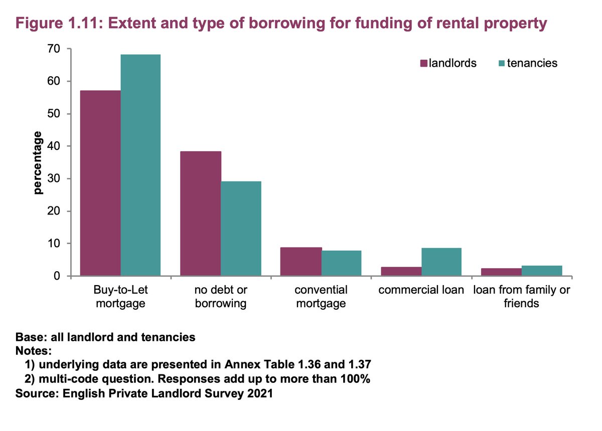 HenryPryor's tweet image. Over half (57%) of landlords had a Buy-to- Let mortgage. More than a third (38%) of landlords had no debt or borrowing. Remember this as interest rates rise. 📈