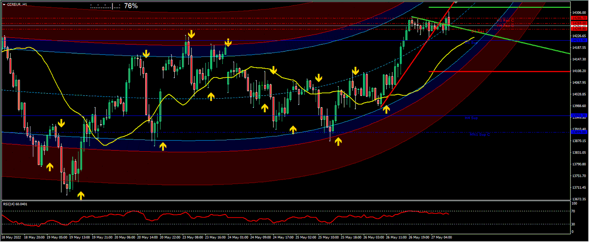 danieldvsfx's tweet image. La chiusura di ieri del Dax in area 14250 chiama nuovi rialzi e al momento allontana il ritest dei minimi. Massima attenzione ad andare over oggi.
Prima resistenza a 14340/60 che se rotta al rialzo porterebbe il prezzo a 14440 e 14580.
I supporti vicini sono a 14160-14040 e 13920